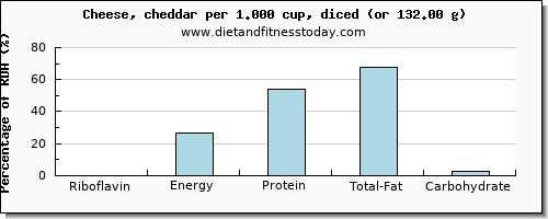 riboflavin and nutritional content in cheddar cheese